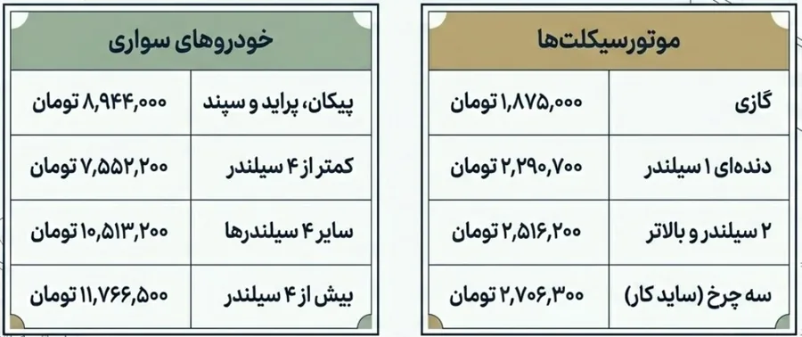 جدول نرخ پایه بیمه شخص ثالث ۱۴۰۵ برای انواع خودروهای سواری و موتورسیکلت‌ها بر اساس بخشنامه بیمه مرکزی
