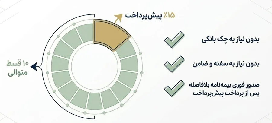 شرایط خرید بیمه شخص ثالث قسطی در آیتول؛ ۱۵٪ پیش‌پرداخت، ۱۰ قسط متوالی، بدون چک، سفته و ضامن