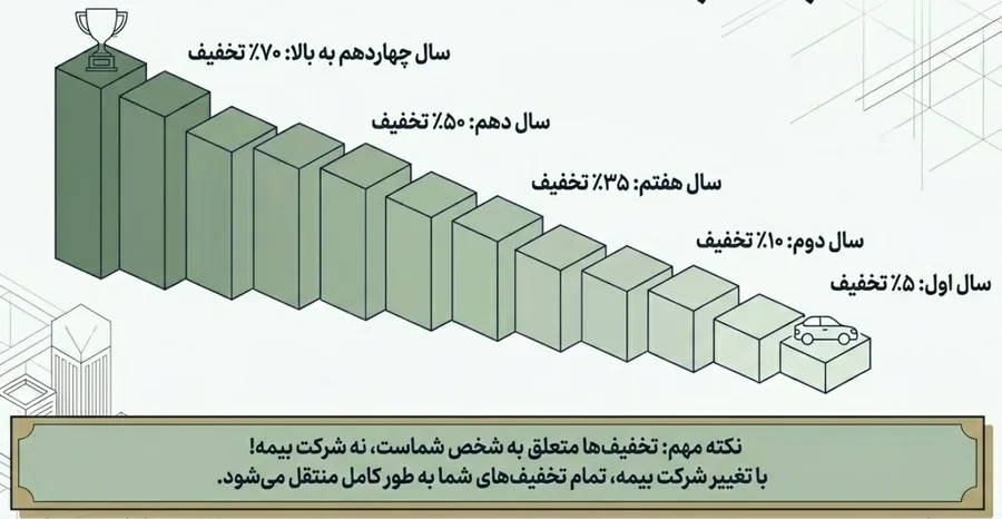 نمودار پلکانی تخفیف عدم خسارت بیمه شخص ثالث از سال اول (۵٪) تا سال چهاردهم به بالا (۷۰٪)