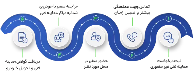 معاینه فنی غیرحضوری